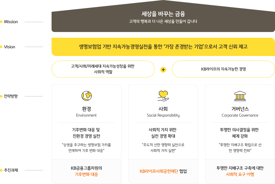 ESG전략 - 다음 콘텐츠 내용 참고