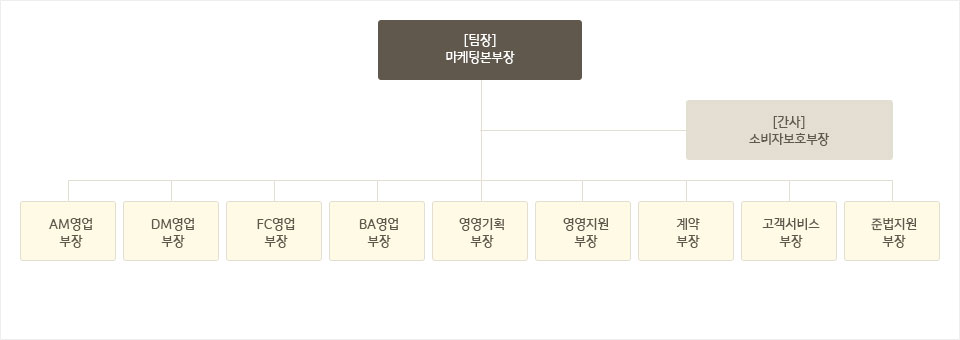 조직도 - 다음 콘텐츠 참고