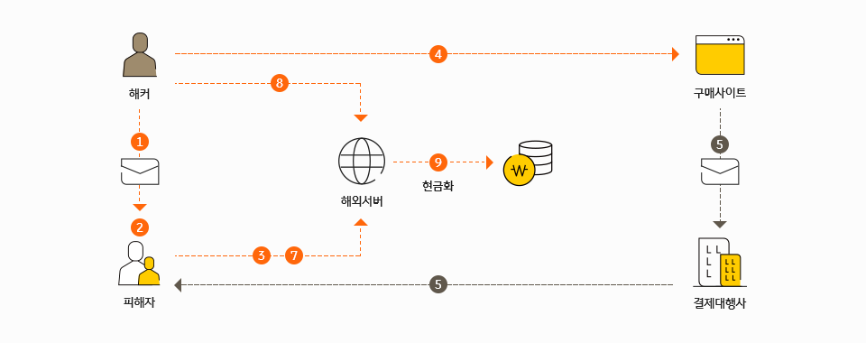 스미싱 피해 단계 - 하단 설명 참조