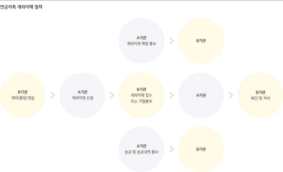 연금저축 계좌이체 절차 도식