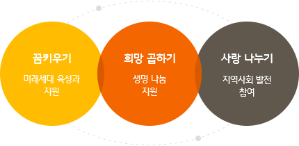 꿈키우기-미래세대 육성과 지원/희망 곱하기-생명 나눔 지원/사랑 나누기-지역사회 발전 참여