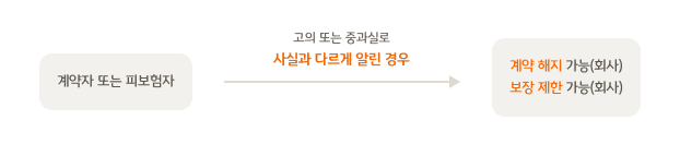 계약자 또는 피보험자가 고의 또는 중과실로 사실과 다르게 알린 경우 회사는 계약해지 가능하고, 보장 제한 가능