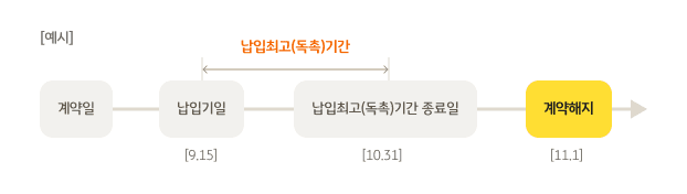납입최고(독촉)기간에 대한 안내 도표